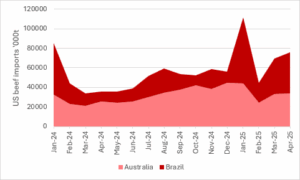Brazil surges past Australia as largest...